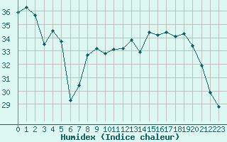 Courbe de l'humidex pour Istres (13)