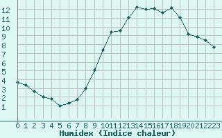 Courbe de l'humidex pour La Rochelle - Aerodrome (17)