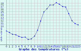 Courbe de tempratures pour Herhet (Be)
