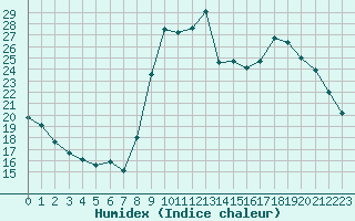 Courbe de l'humidex pour Eu (76)