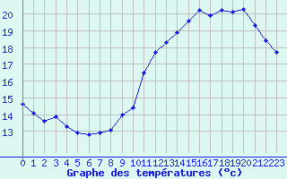 Courbe de tempratures pour Le Mesnil-Esnard (76)