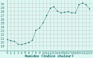 Courbe de l'humidex pour Leucate (11)