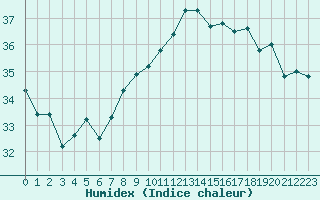 Courbe de l'humidex pour Cap Pertusato (2A)