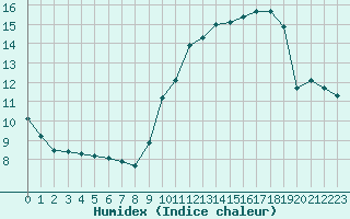 Courbe de l'humidex pour Deauville (14)