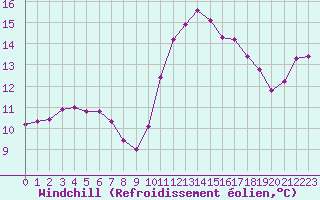 Courbe du refroidissement olien pour Agde (34)
