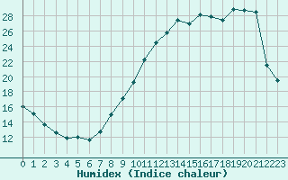 Courbe de l'humidex pour Villarzel (Sw)