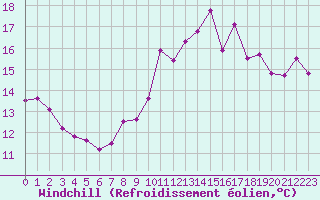 Courbe du refroidissement olien pour Lorient (56)