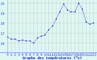 Courbe de tempratures pour Cap de la Hve (76)