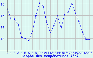 Courbe de tempratures pour Cherbourg (50)