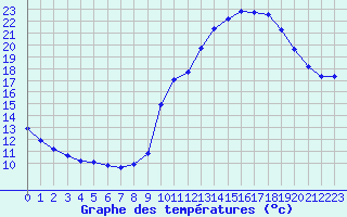 Courbe de tempratures pour Trgueux (22)