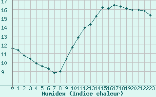 Courbe de l'humidex pour Paris Saint-Germain-des-Prs (75)