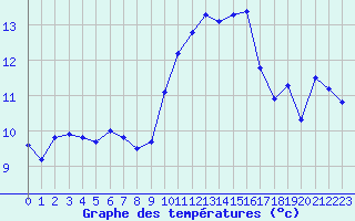 Courbe de tempratures pour Ile Rousse (2B)