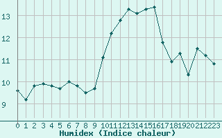 Courbe de l'humidex pour Ile Rousse (2B)