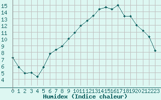 Courbe de l'humidex pour Saint-Germain-le-Guillaume (53)