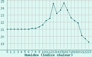 Courbe de l'humidex pour Cherbourg (50)