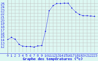 Courbe de tempratures pour Albi (81)