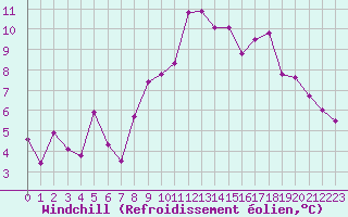 Courbe du refroidissement olien pour Cherbourg (50)