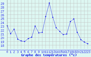 Courbe de tempratures pour San Chierlo (It)