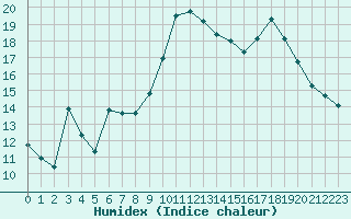 Courbe de l'humidex pour Verngues - Hameau de Cazan (13)