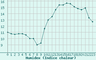 Courbe de l'humidex pour Le Talut - Belle-Ile (56)