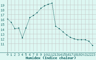 Courbe de l'humidex pour Chatelus-Malvaleix (23)