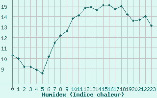 Courbe de l'humidex pour Les Pennes-Mirabeau (13)