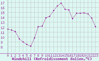Courbe du refroidissement olien pour Aytr-Plage (17)