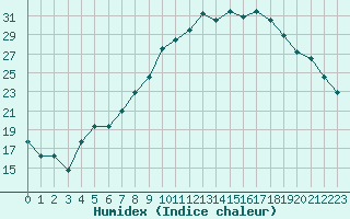 Courbe de l'humidex pour Boulaide (Lux)