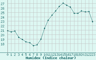 Courbe de l'humidex pour Nice (06)