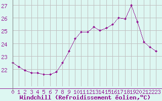 Courbe du refroidissement olien pour Ile Rousse (2B)