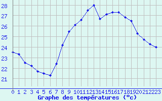 Courbe de tempratures pour Cap Corse (2B)