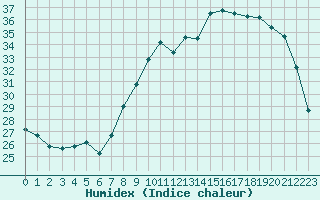 Courbe de l'humidex pour Saint-Dizier (52)