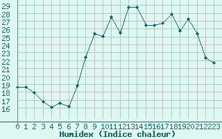 Courbe de l'humidex pour Solenzara - Base arienne (2B)