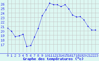 Courbe de tempratures pour Montpellier (34)