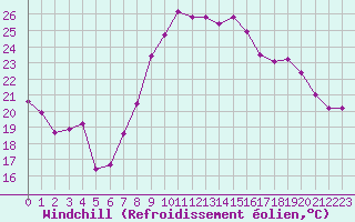 Courbe du refroidissement olien pour Montpellier (34)