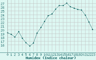 Courbe de l'humidex pour Deauville (14)