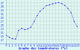 Courbe de tempratures pour Hestrud (59)