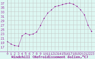 Courbe du refroidissement olien pour Hestrud (59)