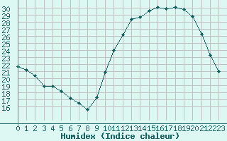 Courbe de l'humidex pour La Poblachuela (Esp)