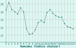 Courbe de l'humidex pour Saint-Girons (09)