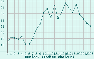 Courbe de l'humidex pour Ploumanac'h (22)