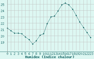 Courbe de l'humidex pour Ste (34)