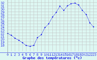 Courbe de tempratures pour Carpentras (84)