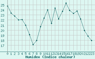 Courbe de l'humidex pour Neuville-de-Poitou (86)