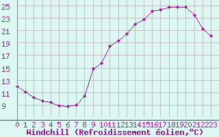 Courbe du refroidissement olien pour Dax (40)