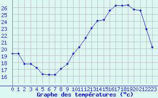 Courbe de tempratures pour Thomery (77)