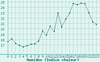 Courbe de l'humidex pour Tauxigny (37)