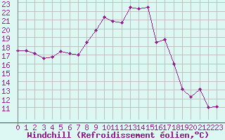 Courbe du refroidissement olien pour Bziers Cap d