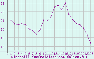 Courbe du refroidissement olien pour Rochefort Saint-Agnant (17)