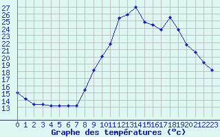 Courbe de tempratures pour Marquise (62)